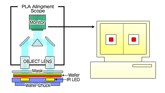 IRAS(Intertec Reverse Alignment) : PLA