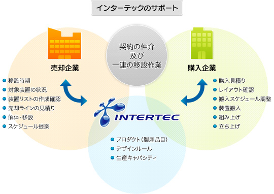 インターテックのサポート